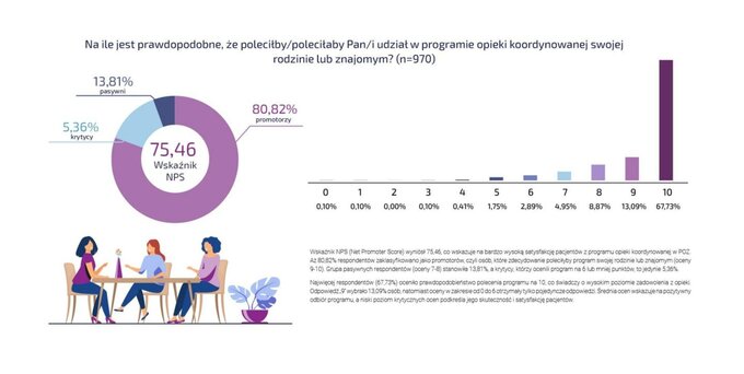 Pacjenci o opiece koordynowanej