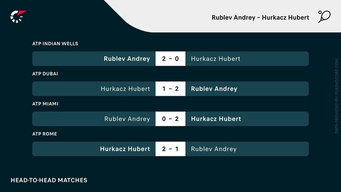 Andriej Rublow – Hubert Hurkacz