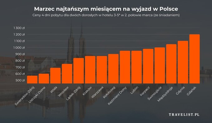 Wyniki raportu Travelist