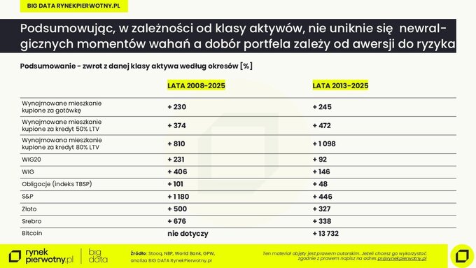 Podsumowanie &ndash; zwrot z&nbsp;danej klasy aktywa według okres&oacute;w