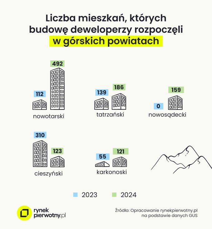 Liczba mieszkań rozpoczętych w górach