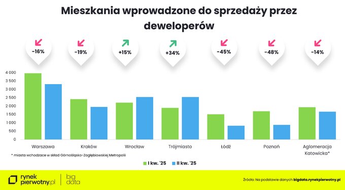 Podaż mieszkań 2025