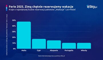 Kraje wybierane na&nbsp;dłuższy pobyt (co najmniej pięć nocy)