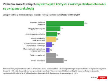 Polacy o&nbsp;nowoczesnych technologiach i&nbsp;elektromobilności