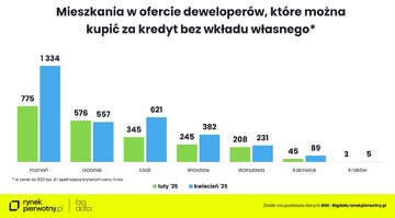 Kredyty bez wkładu własnego &ndash; oferty