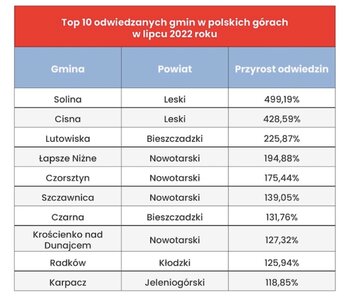Wyjazdy Polak&oacute;w na&nbsp;wakacje 2022
