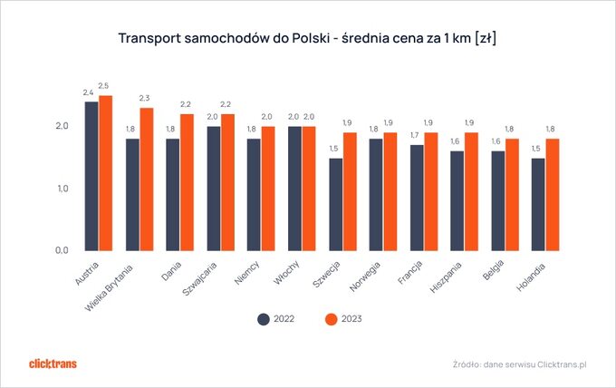 Samochody sprowadzane do Polski