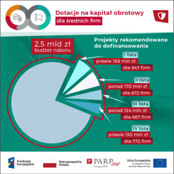 Dotacje na&nbsp;kapitał obrotowy