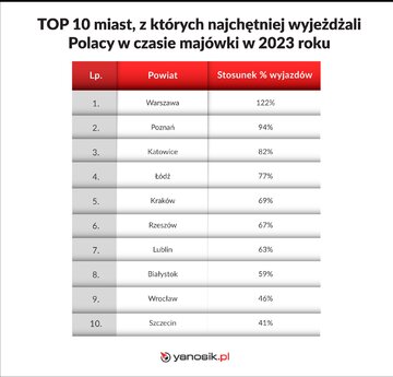 Wyjazdy maj&oacute;wkowe Polak&oacute;w
