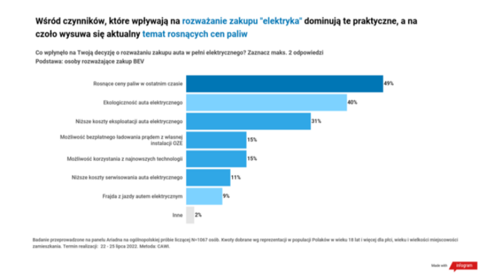 Polacy o zakupie elektryków