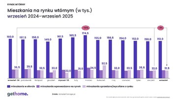 Mieszkania na&nbsp;rynku wt&oacute;rnym &ndash; wrzesień 2024 i&nbsp;2025