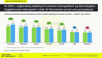 Ceny mieszkań &ndash; wstępne dane za&nbsp;maj 2026