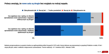 Co Polacy sądzą o&nbsp;cenach aut?