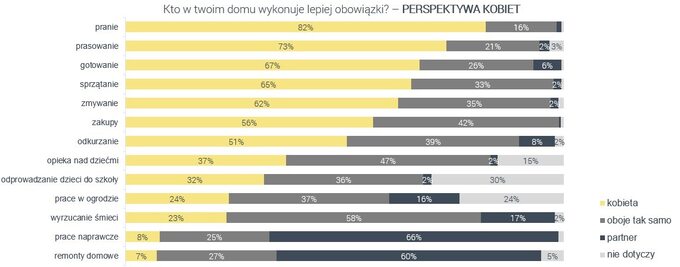 Kto w twoim domu wykonuje lepiej obowiązki domowe – perspektywa kobiet