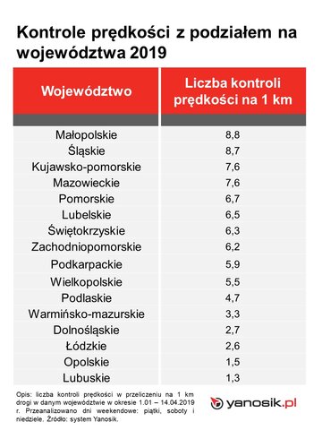 Dane dotyczące kontroli dr&oacute;g Yanosik.pl