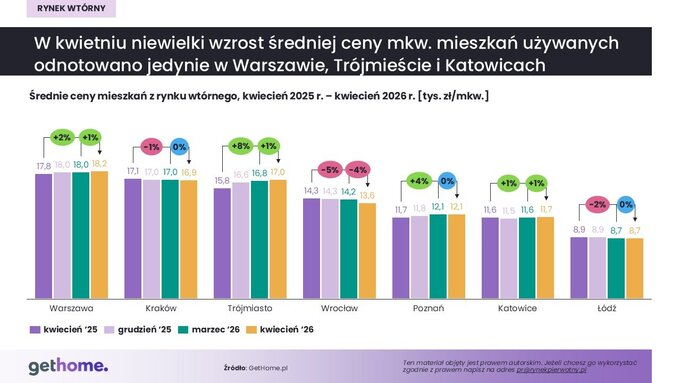 Rynek wtórny &ndash; kwiecień 2026