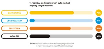 % rozm&oacute;w, podczas kt&oacute;rych było słychać odgłosy innych rozm&oacute;w 06