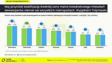 Ceny mieszkań w&nbsp;metropoliach &ndash; maj 2026