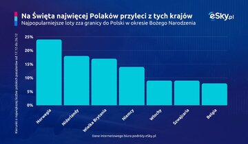 Polacy wracają na&nbsp;święta