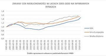 Wykres 2. Zmiany cen nieruchomości w&nbsp;latach 2005-2020 na&nbsp;wybranych rynkach