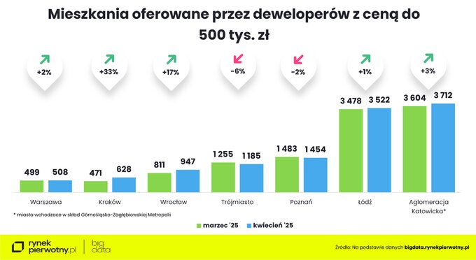 Mieszkania oferowane przez deweloperów z ceną do 500 tys. zł