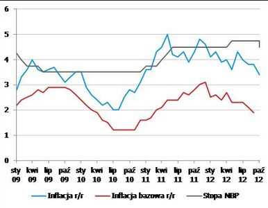 Miniatura: Inflacja ponownie w przedziale celu NBP