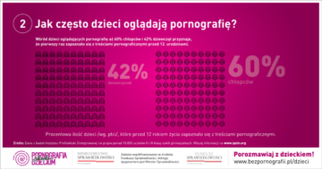 Jak często dzieci oglądają pornografię