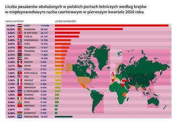 Liczba pasażer&oacute;w w&nbsp;czarterach wg kraj&oacute;w