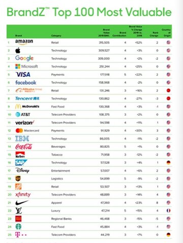 Top 25 największym marek świata