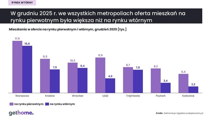 Rynek wt&oacute;rny oferty w&nbsp;metropoliach &ndash; grudzień 2025