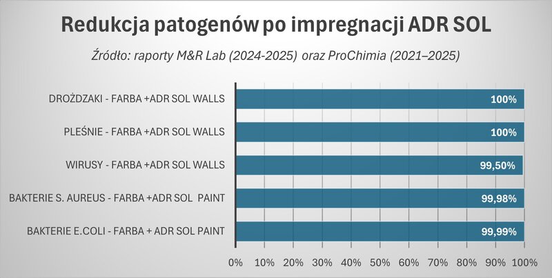 Redukcja patogen&oacute;w po&nbsp;imprenacji ADR SOL