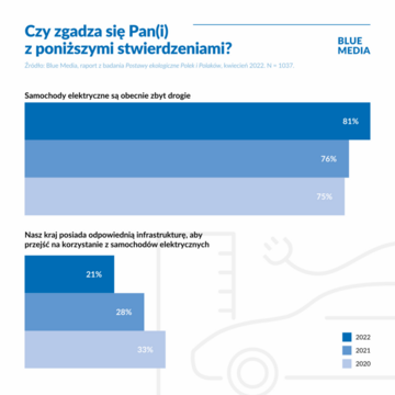 Postawy ekologiczne Polak&oacute;w (motoryzacja)