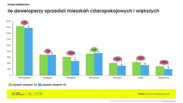 Preferencje kupujących mieszkania &ndash; wrzesień 2025 mieszkania czteropokojowe