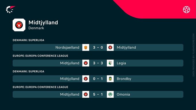 Ostatnie 4 mecze FC Midtjylland