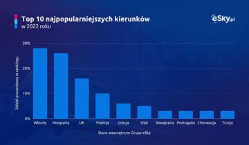 TOP 10 najpopularniejszych kierunk&oacute;w w&nbsp;2022 roku