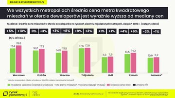 Ceny mieszkań &ndash; wstępne dane za&nbsp;sierpień 2026