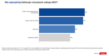 Ile Polacy są w&nbsp;stanie wydać na&nbsp;auto elektryczne?
