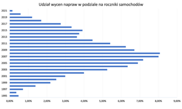 Jakie samochody naprawiają Polacy?