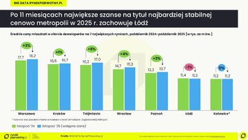 Ceny mieszkań listopad 2025 &ndash; wstępne dane