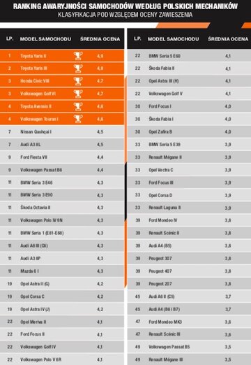 Ranking awaryjności zawieszenia