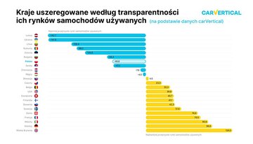 Transparentność rynku samochodowego w&nbsp;Europie