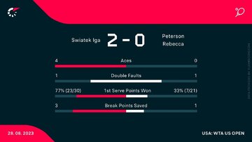 Iga Świątek &ndash; Rebecca Peterson