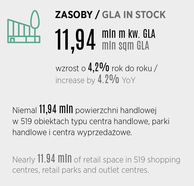 powierzchnia handlowa w Polsce