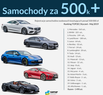 Samochody za&nbsp;ponad 500 tys. zł