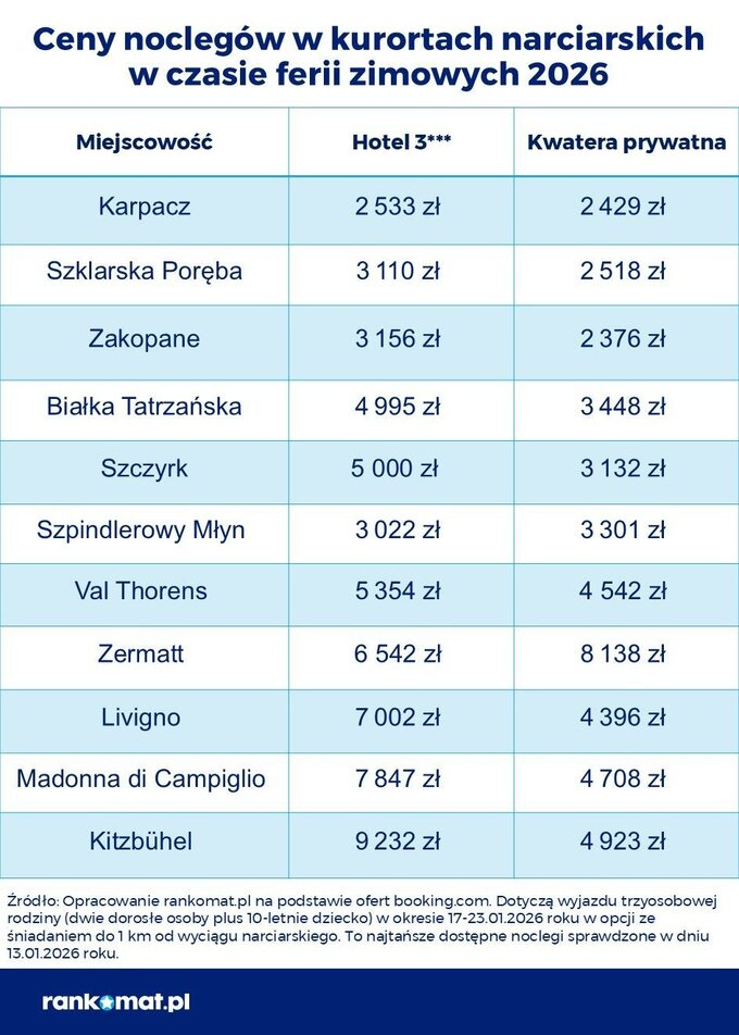 Hotel vs. kwatera. Por&oacute;wnanie cen w&nbsp;ferie
