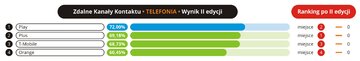 Jakość obsługi w zdalnych kanałach kontaktu - 2016 - 06 - Telefonia