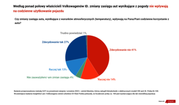 Jak z&nbsp;elektryk&oacute;w korzystają kierowcy Volkswagen&oacute;w ID