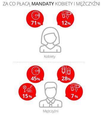 Wyniki badań dotyczących kierowc&oacute;w