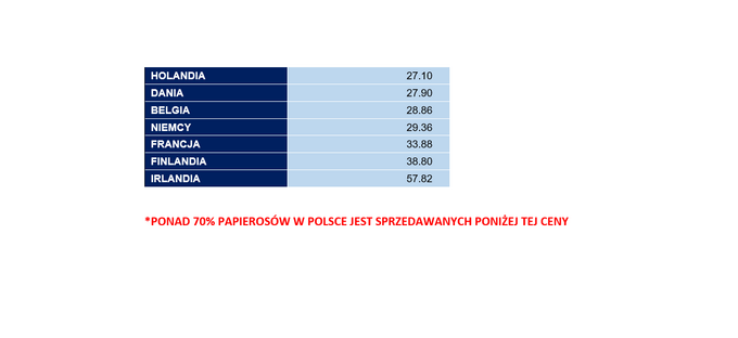 Cena paczki papierosów w Polsce i innych krajach