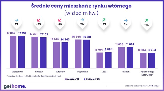 Ceny na rynku wtórnym – kwiecień 2025